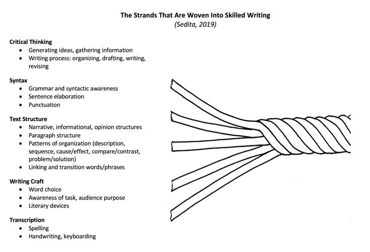 The Strands That Are Woven Into Skilled Writing (Sedita, 2019): 1. Critical Thinking (Generating ideas, gathering information, Writing process: organizing, drafting, writing, revising, Syntax) 2. Grammar and syntactic awareness (Sentence elaboration, Punctuation, Text Structure) 3. Narrative, informational, opinion structures (Paragraph structure, Patterns of organization (description, sequence, cause/effect, compare/contrast, problem/solution), Linking and transition words/phrases, Writing Craft) 4. Word choice (Awareness of task, audience purpose, Literary devices, Transcription) 5.
Spelling (Handwriting, keyboarding)